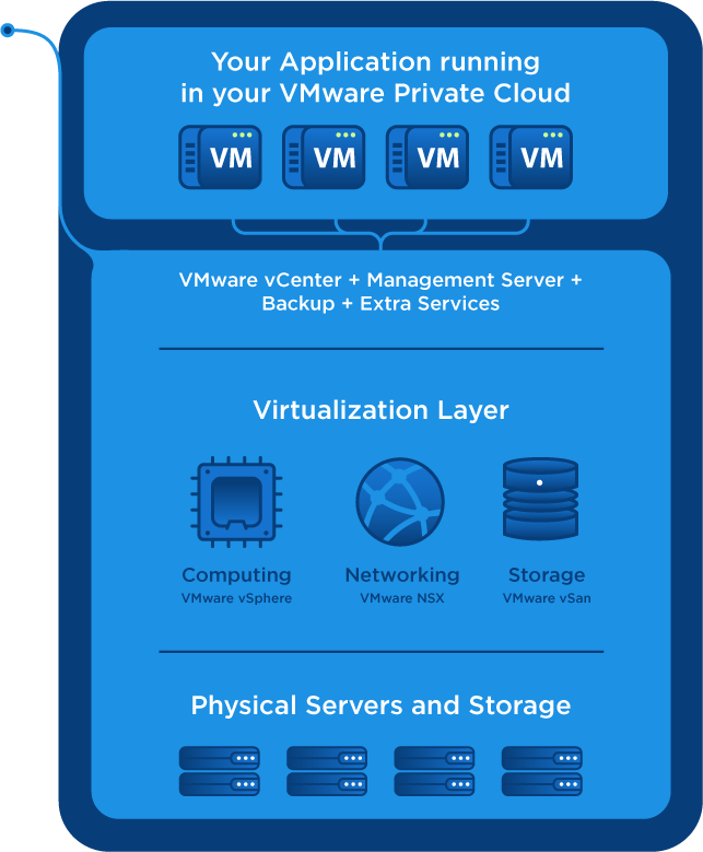 Vmware Virtualization Schema